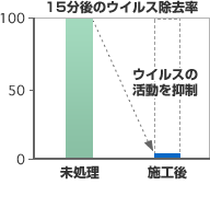 15分後のウイルス除去率