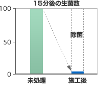 15分後の生菌数