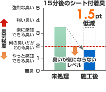 15分後のシート付着臭