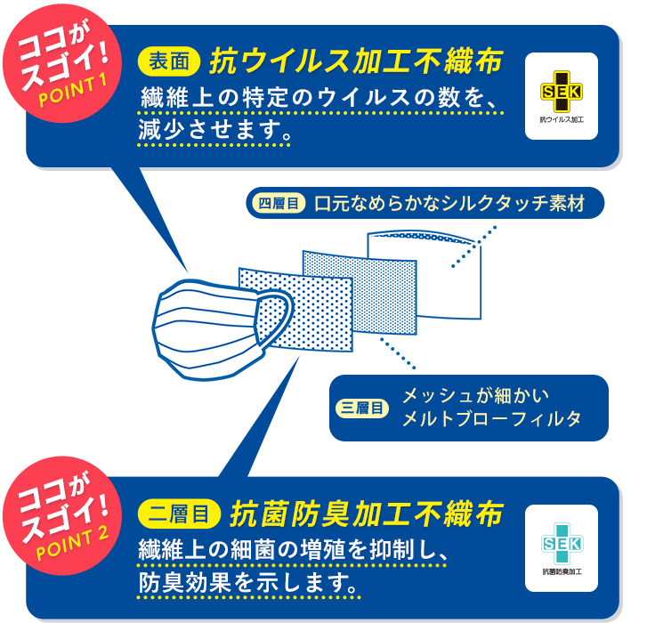 表面 抗ウイルス加工不織布 繊維上の特定のウイルスの数を、減少させます。 二層目 抗菌防臭加工不織布 繊維上の細菌の増殖を抑制し、防臭効果を示します。三層目 メルトブローフィルタ 極細なメッシュによりウイルス・細菌等のミクロ粒子を捕集。