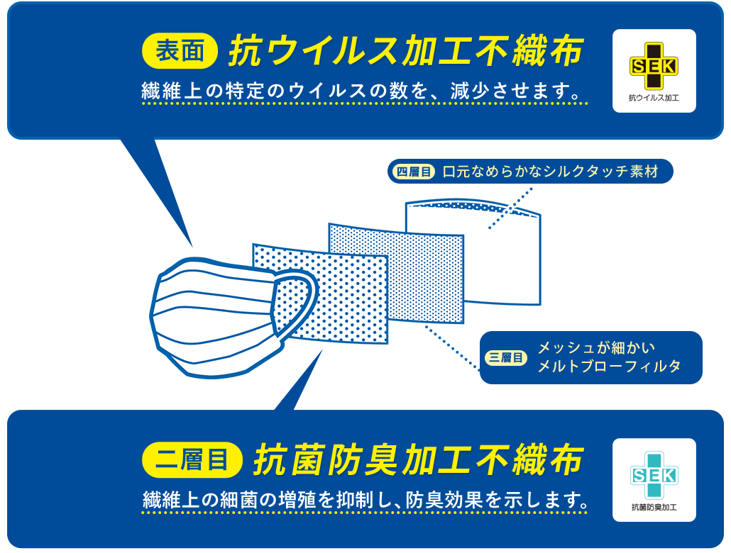 表面 抗ウイルス加工不織布 繊維上の特定のウイルスの数を、減少させます。 二層目 抗菌防臭加工不織布 繊維上の細菌の増殖を抑制し、防臭効果を示します。三層目 メルトブローフィルタ 極細なメッシュによりウイルス・細菌等のミクロ粒子を捕集。